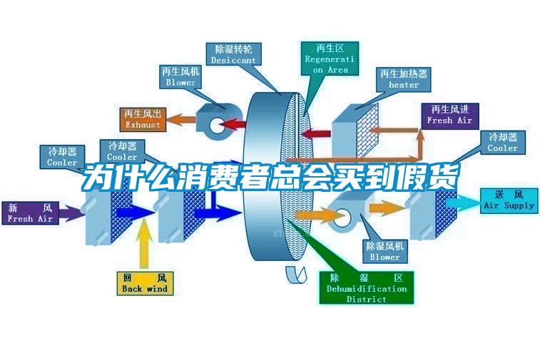 为什么消费者总会买到假货