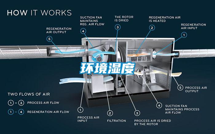 环境湿度