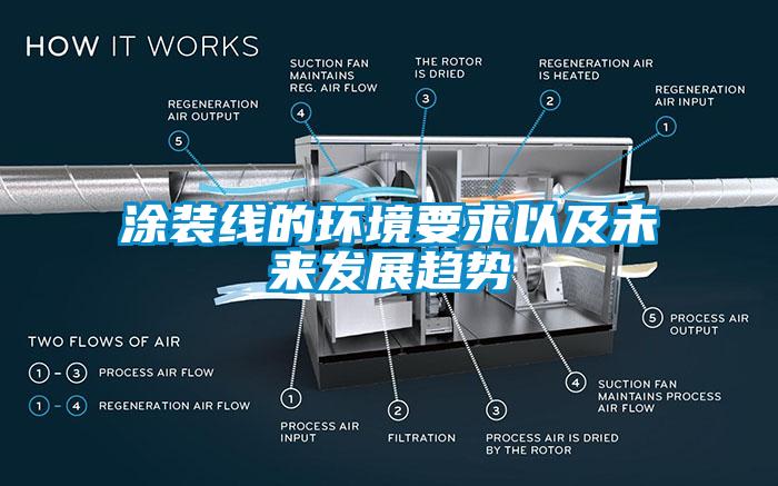 涂装线的环境要求以及未来发展趋势