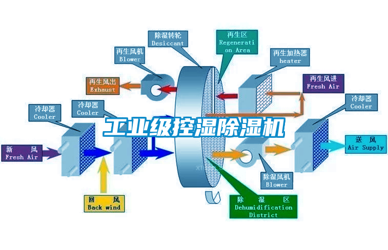 工业级控湿除湿机