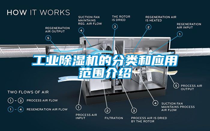 工业除湿机的分类和应用范围介绍