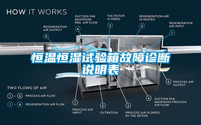 恒温恒湿试验箱故障诊断说明表