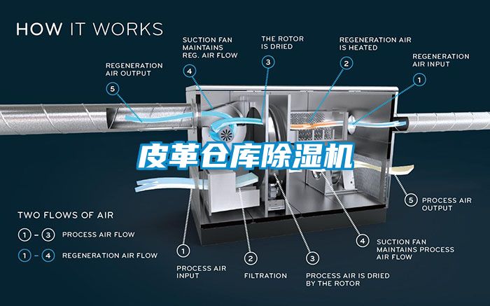 皮革仓库除湿机