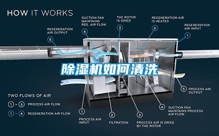 除湿机如何清洗