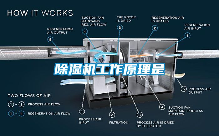 除湿机工作原理是