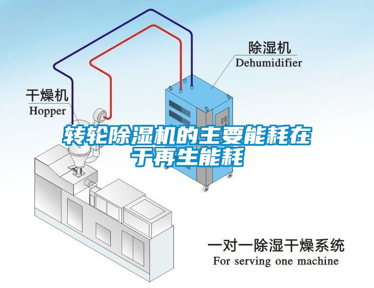 转轮除湿机的主要能耗在于再生能耗