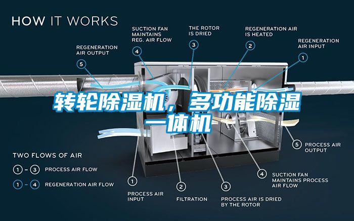 转轮除湿机，多功能除湿一体机